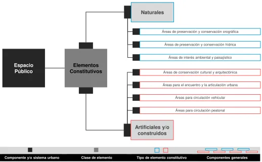 Figura 36. Elementos constitutivos del espacio público