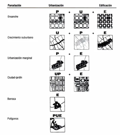 Figura 6 Formas de crecimiento (Solá Morales, 1997) 