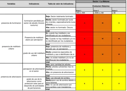 Tabla de valor de indicadores