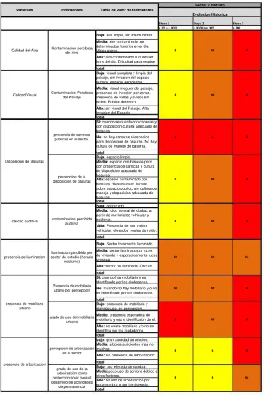 Tabla de valor de indicadores