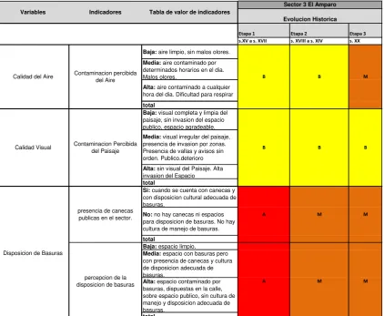 Tabla de valor de indicadores