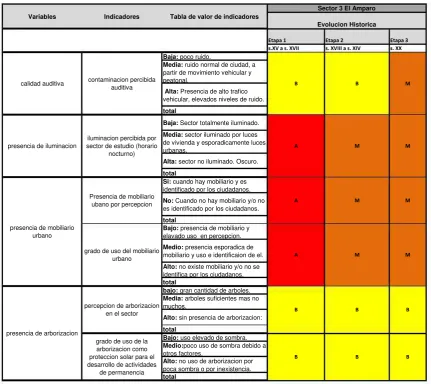 Tabla de valor de indicadores