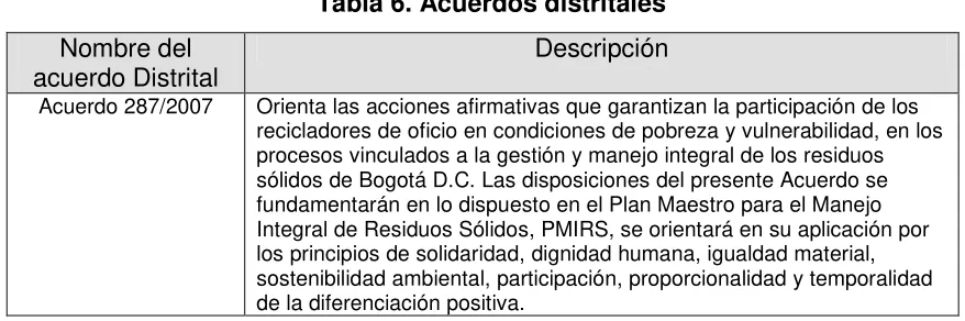Tabla 6. Acuerdos distritales 