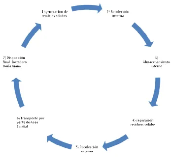 Figura 2. Esquema de manejo de recursos. 