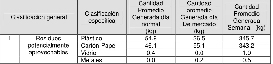 Tabla 9. Clasificaci����n de residuos 