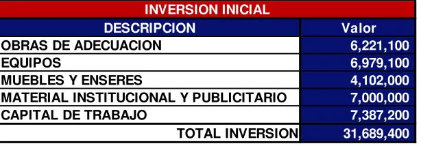 Tabla 1. Inversión inicial, realizada por el autor.  