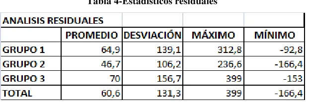 Tabla 4-Estadísticos residuales 