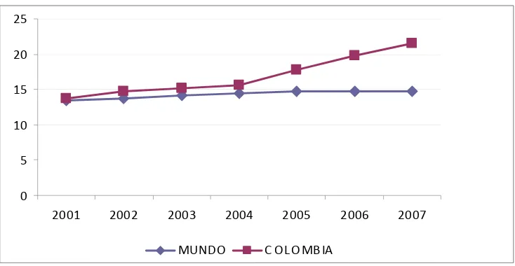 Figura 2.  Consumo de pollo per cápita en el mundo y en Colombia (kls/año) 