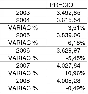 Tabla 5. Precio del kilo de pollo (entero sin víceras) en Armenia 