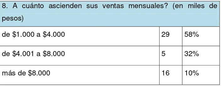 Tabla 14. Estimado de ventas mensuales en las tiendas