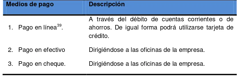 Tabla 2: Medios de pago que ofrece decoralo.com. 