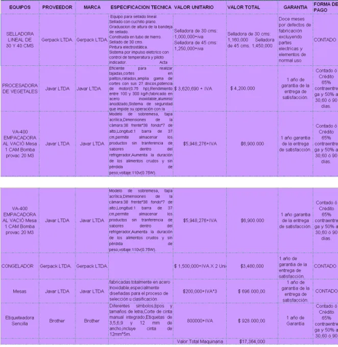 TABLA 3.2: MAQUINARIA Y EQUIPO 