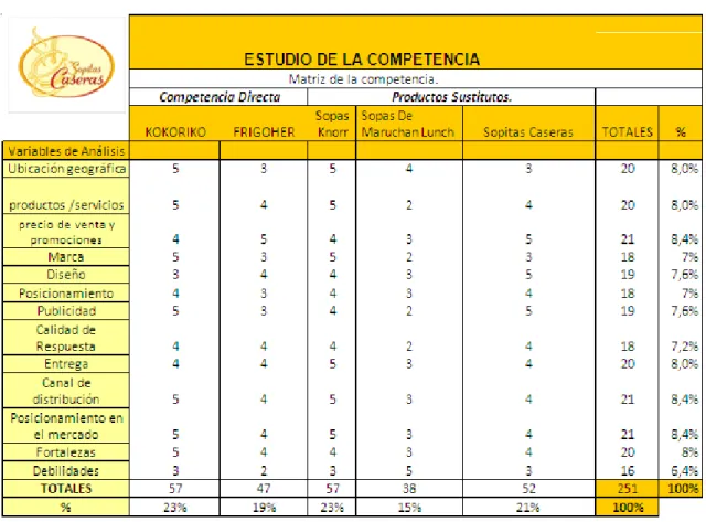 TABLA 2.5: MATRIZ DE LA COMPETENCIA 