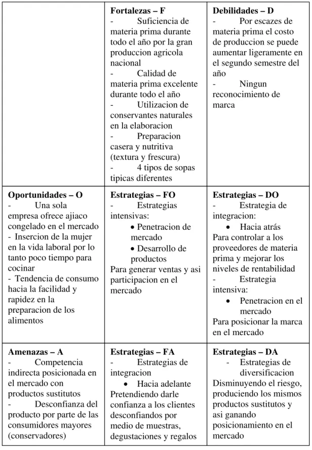TABLA 2.7: ANALISIS DOFA 