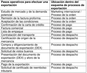 TABLA 2. PASOS OPERATIVOS PARA EFECTUAR UNA EXPORTACION 