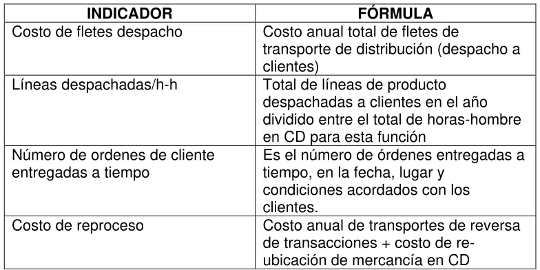 TABLA 6. INDICADORES DE PROCESO DE EMBARQUE 