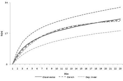 Figura 2. Curva de esfuerzo de muestreo durante el periodo de estudio 2009. Las líneas negras punteadas representan los intervalos de confianza del 95%