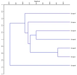 Figura 4. Comparación del grado de similitud de las especies de semillas dispersadas por los grupos 