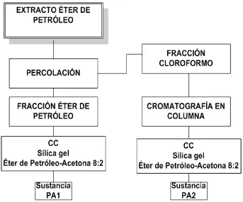 Figura 8. Diagrama de obtención de extractos, fracciones y compuestos de la 