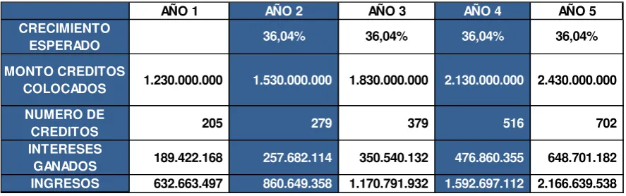 TABLA 5.1: Proyecciones mensuales Año 1 