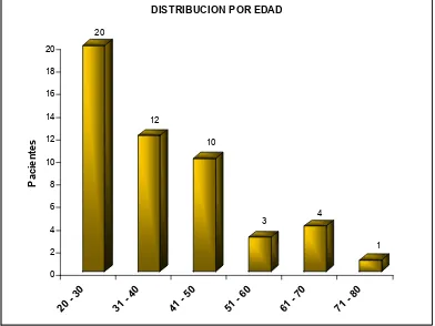 Figura 1. Distribución por edad de los casos de cistitis en mujeres atendidas en el HUSI 