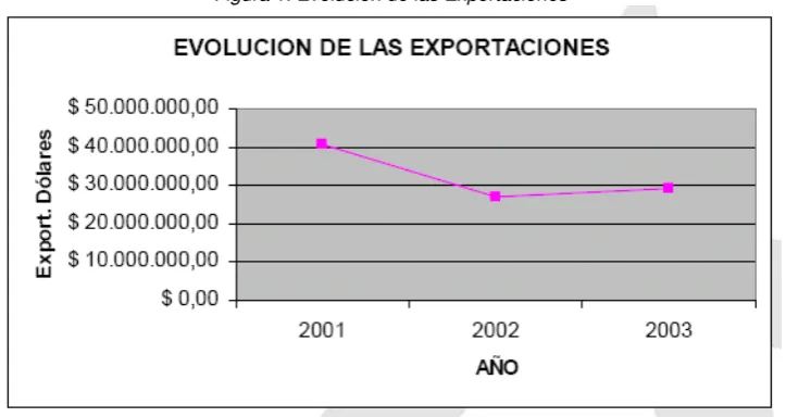 Figura 1. Evolución de las Exportaciones 