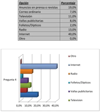 Tabla 5: Pregunta 4; Encuesta 