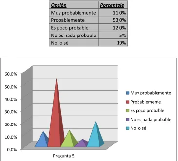 Tabla 6: Pregunta 5; Encuesta 
