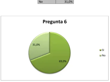 Tabla 8: Pregunta 7; Encuesta 