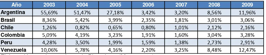 Tabla 6 Prima de Riesgo sin descontar el Riesgo país 