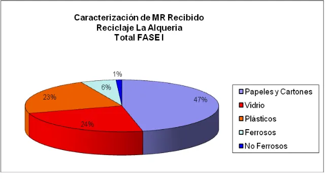 Tabla 4. Caracterización Material Reciclable recibido Fase I (Total). 