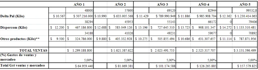 Tabla 5  Proyección de ventas  