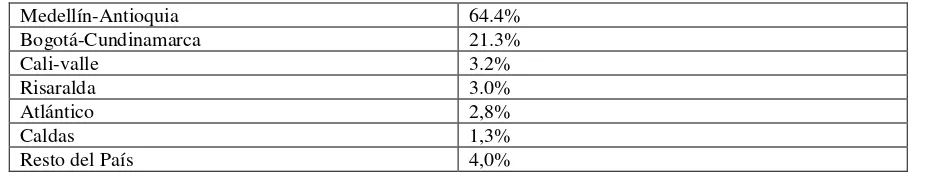 Tabla 1  Concentración textilera en Colombia  