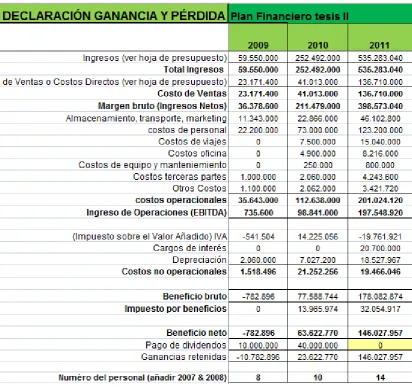 Tabla 2. Balance del plan de negocio 