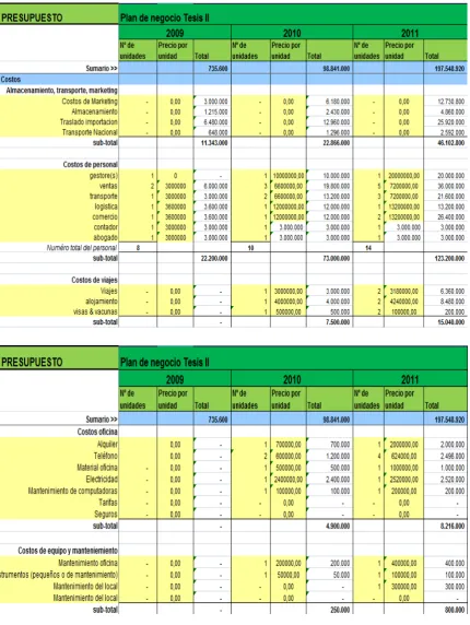Tabla 7. Presupuestos del plan de negocio 