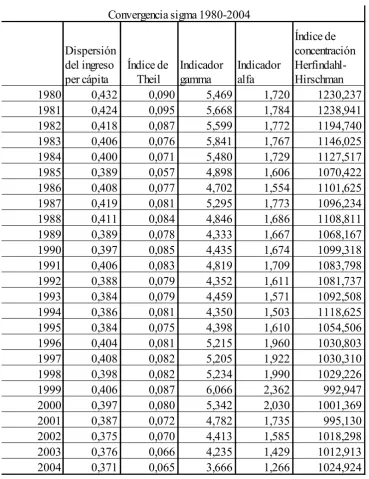 Tabla 3 Convergencia sigma 1980-2004