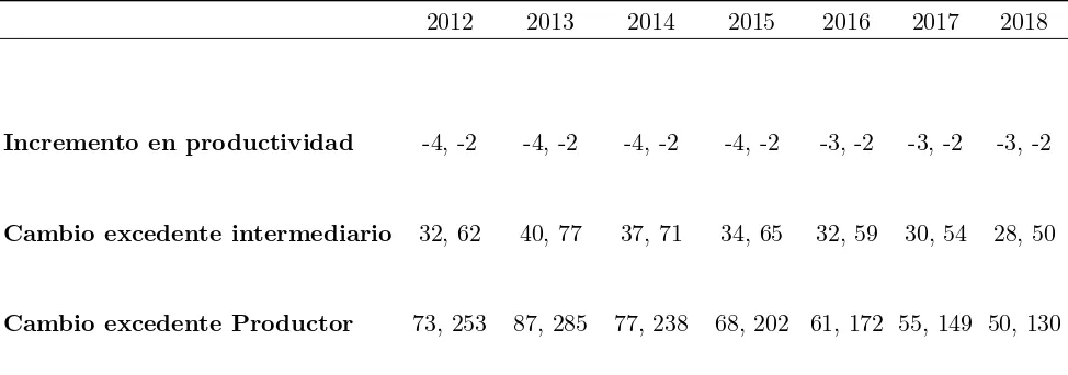 Cuadro 11: Incrementos anuales en productividad bajo el escenario de Mercosur Prome-dio