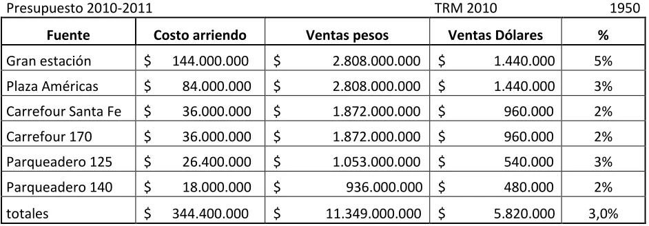Tabla 11. Fuentes de mercadeo propuestas. 