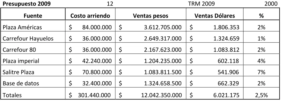 Tabla 4 fuentes de mercadeo. 