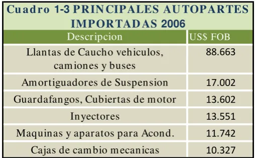 Cuadro 1-3 PRINCIPALES AUTOPARTES 