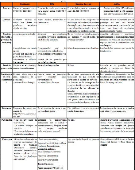 Tabla 2  Análisis de Competidores. 