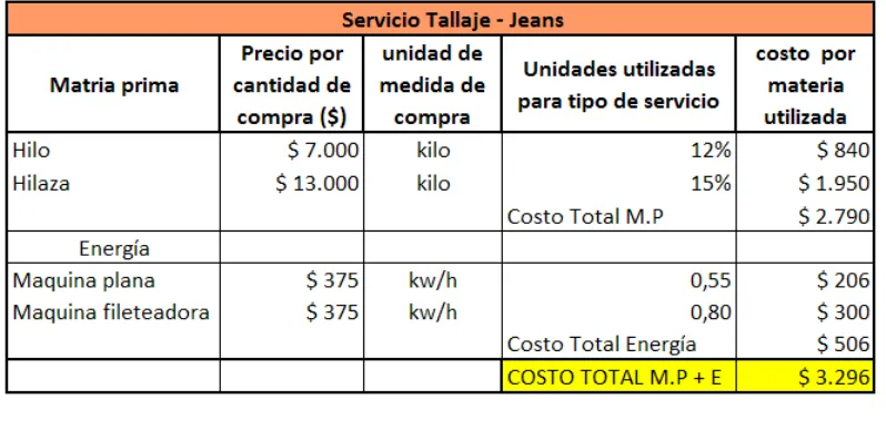 Tabla 8  Costos unitarios servicio de tallaje Jean 