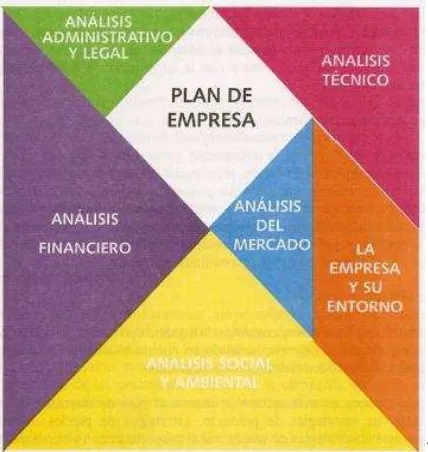 FIGURA 1: ESQUEMA DE PLAN DE NEGOCIO SEGÚN GÓMEZ Y VILLARRAGA 