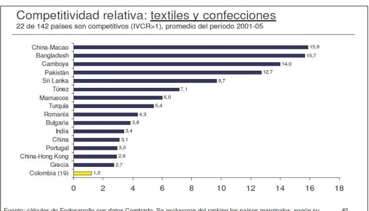 FIGURA 9: DISTRIBUCIÓN DE LOS SECTORES DE CONFECCIÓN Y TEXTIL EN COLOMBIA 