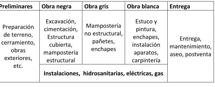 Tabla 7.1 fases constructivas 