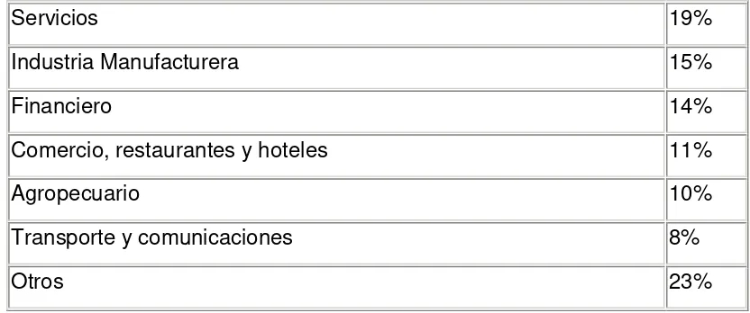 CUADRO 1. ACTIVIDADES ECONÓMICAS (% DEL PIB), 2007 