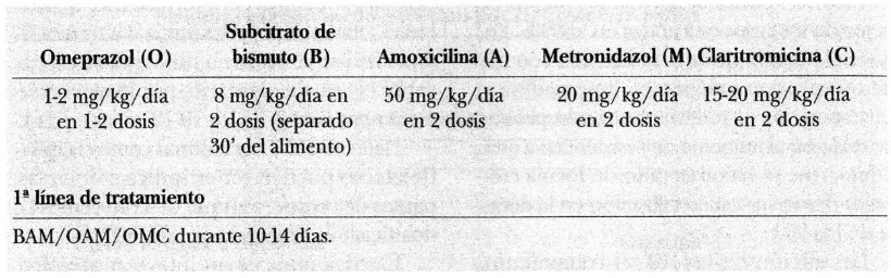 Tabla Combinación y dosis de los distintos fármacos más frecuentes utilizados en el 