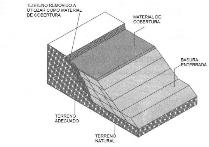 Figura 1. Relleno Sanitario Tipo Área (tomado de Collazos, 2001). 