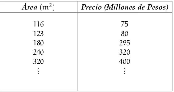 Figura 1: Gráﬁca de área de las casas contra el precio, se realiza regresión lineal, con elﬁn de predecir a partir de ella el precio de una casa dada su área.