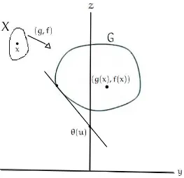 Figura 4: Interpretación geométrica de la Dualidad de Lagrange, cuando no existe brechadual.
